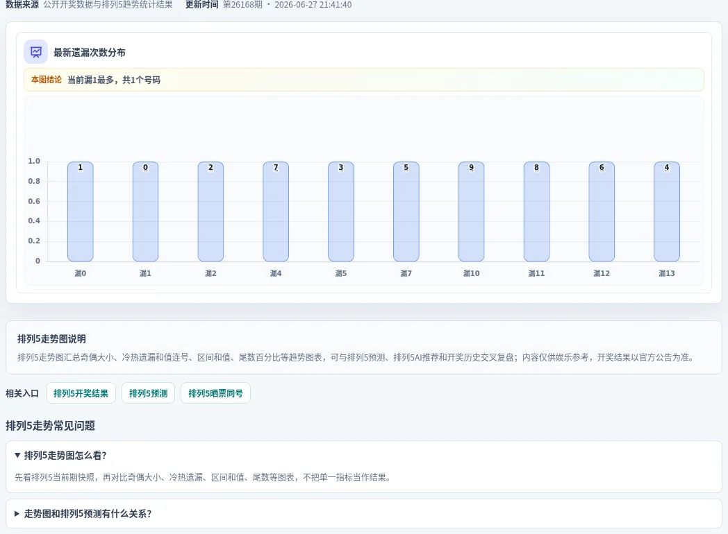 遗漏数字偏差追踪