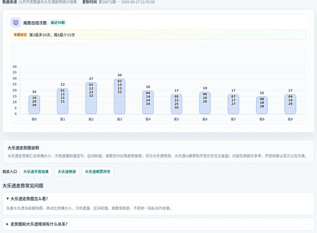 尾数偏差追踪