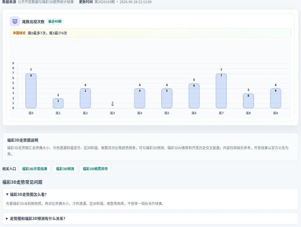 尾数偏差追踪
