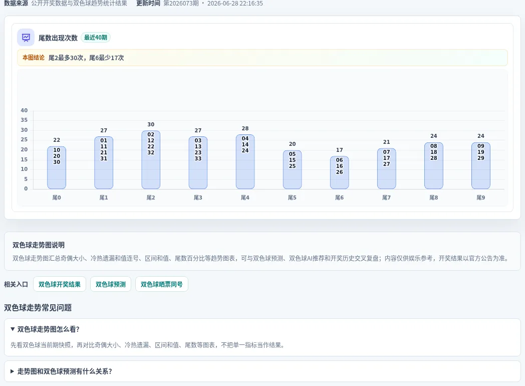 尾数偏差追踪