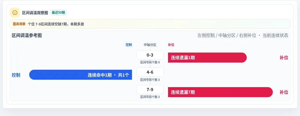 数字区间偏差追踪