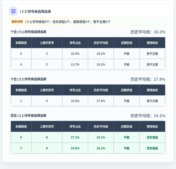 邻号分析