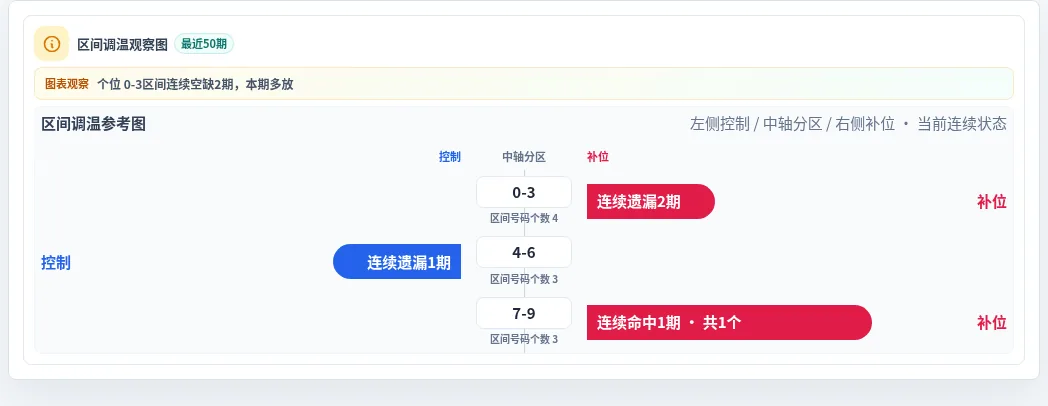 数字区间偏差追踪