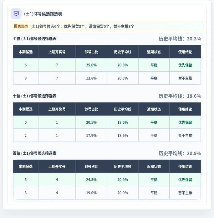 邻号分析