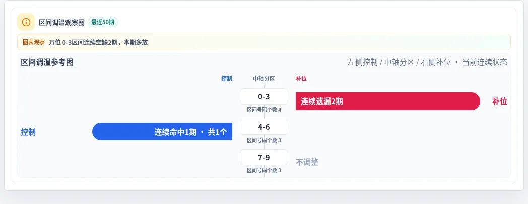 数字区间偏差追踪