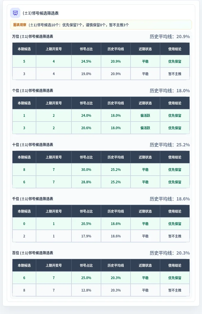邻号分析