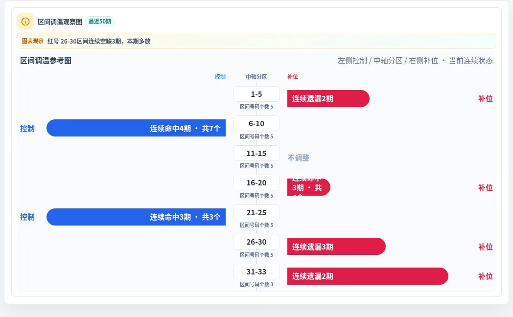 数字区间偏差追踪