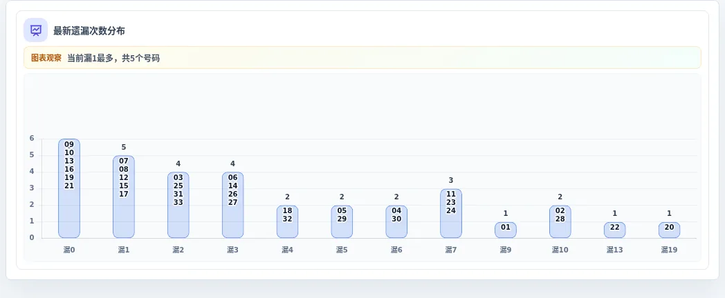 遗漏数字偏差追踪
