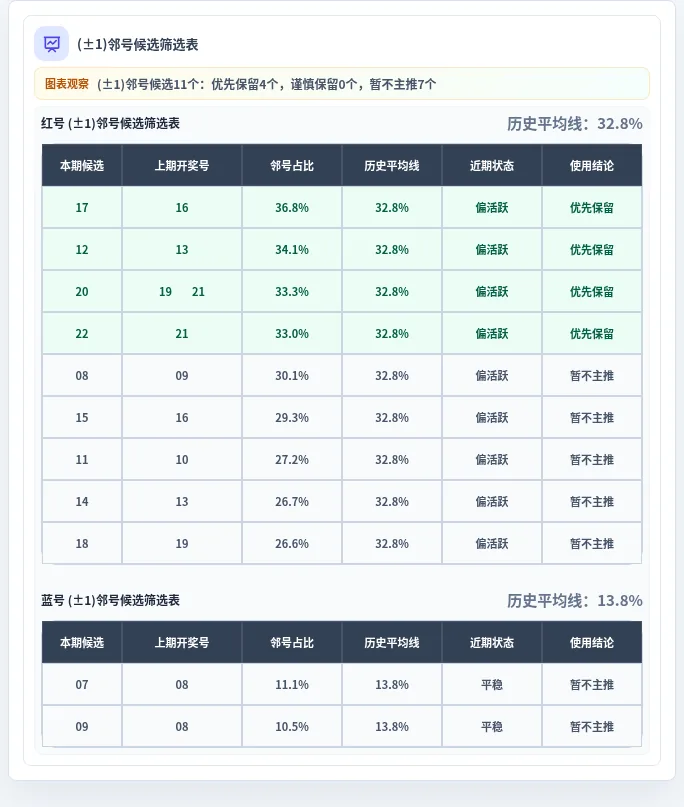 邻号分析