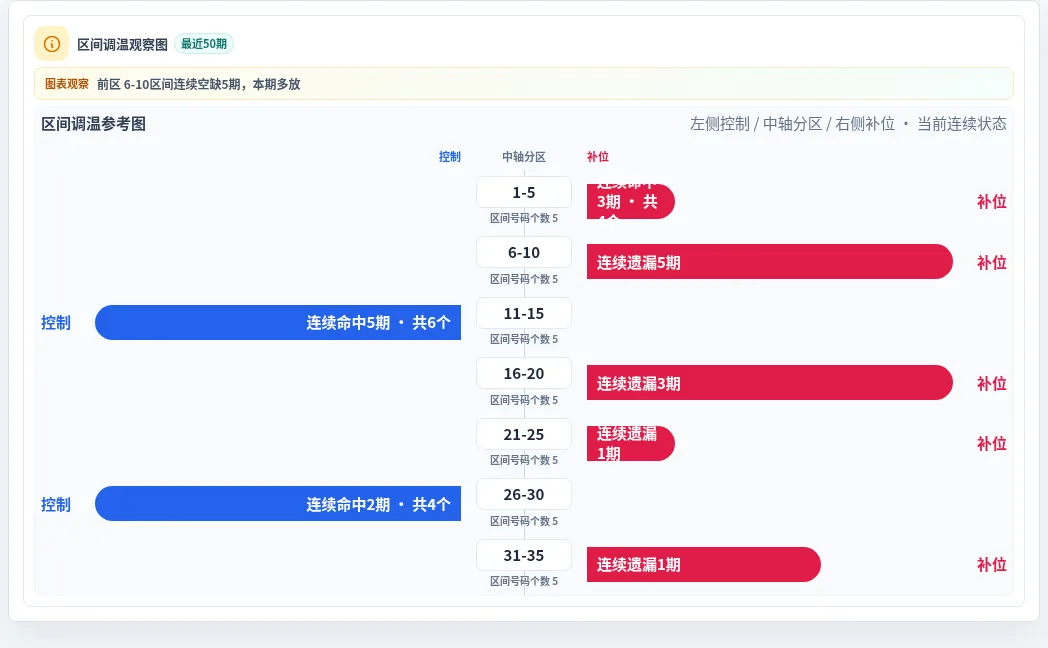 数字区间偏差追踪