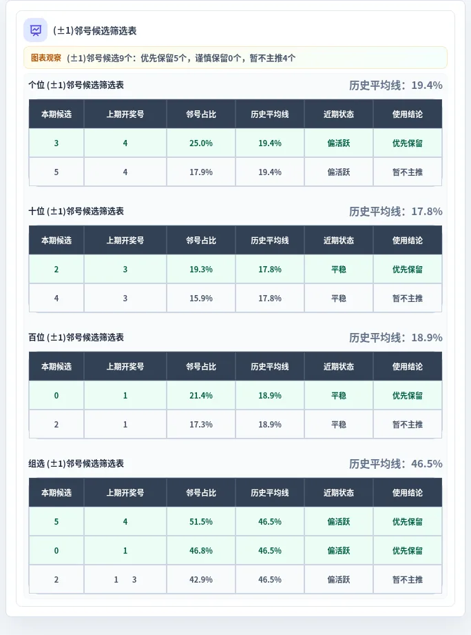 邻号分析