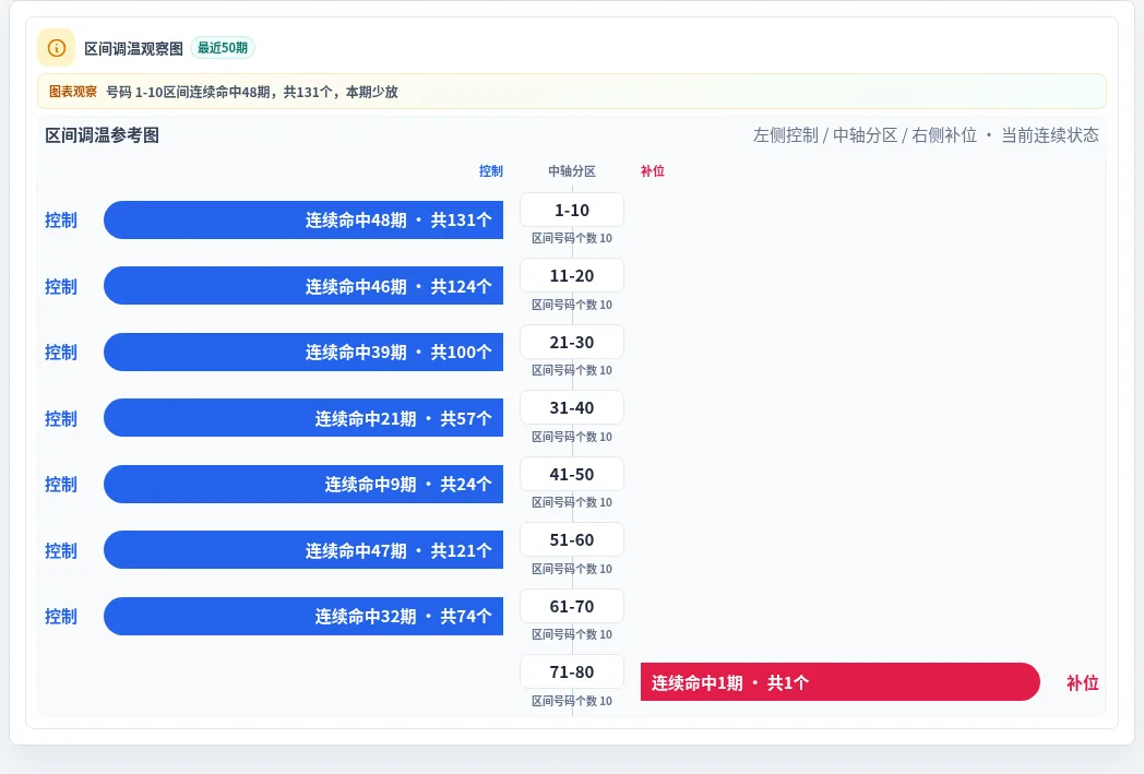 数字区间偏差追踪