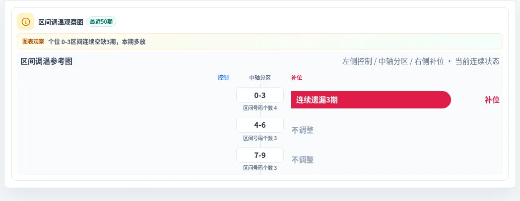数字区间偏差追踪