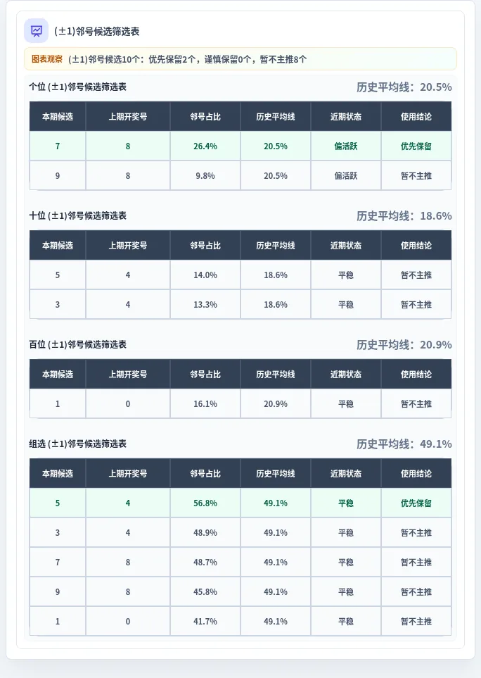 邻号分析