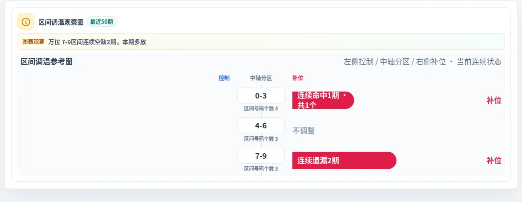 数字区间偏差追踪