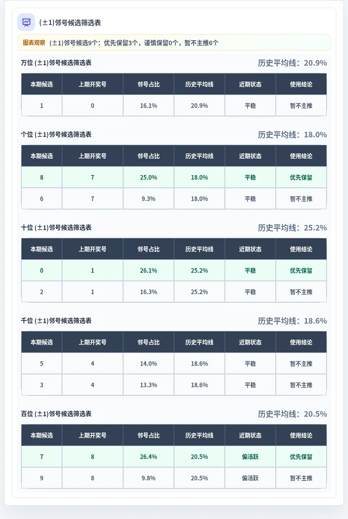 邻号分析