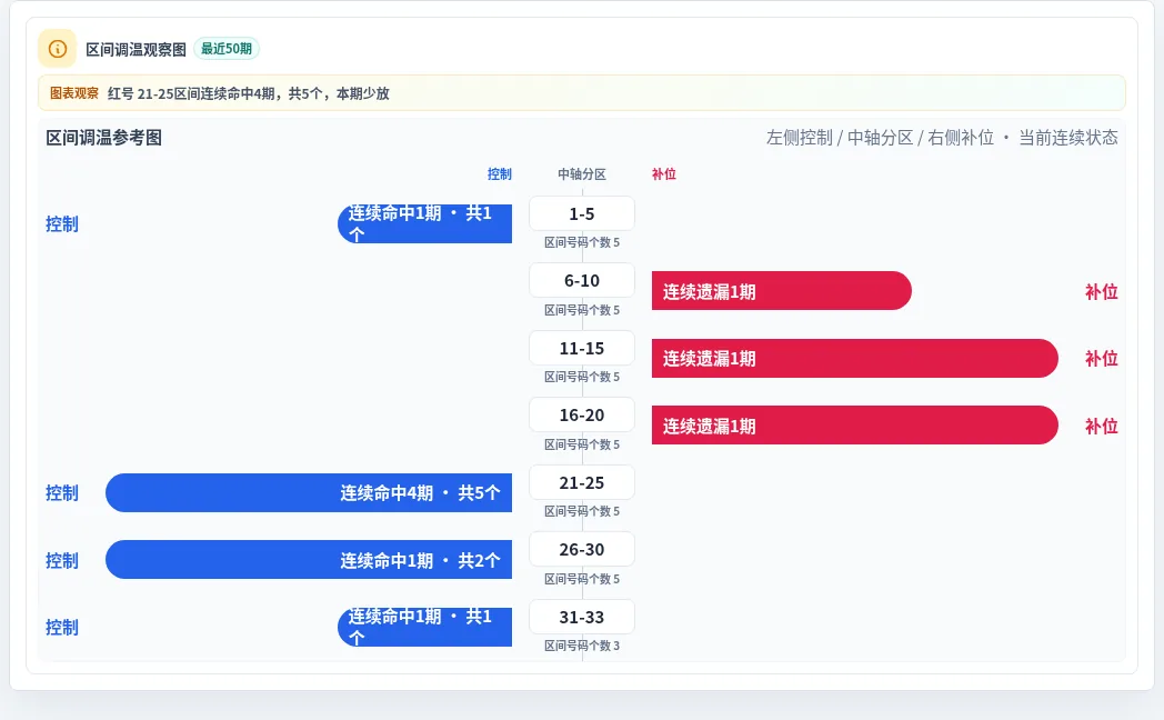 数字区间偏差追踪