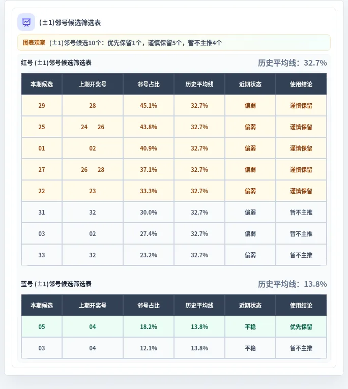 邻号分析