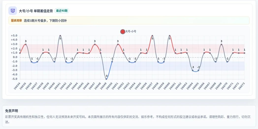 大小偏差追踪