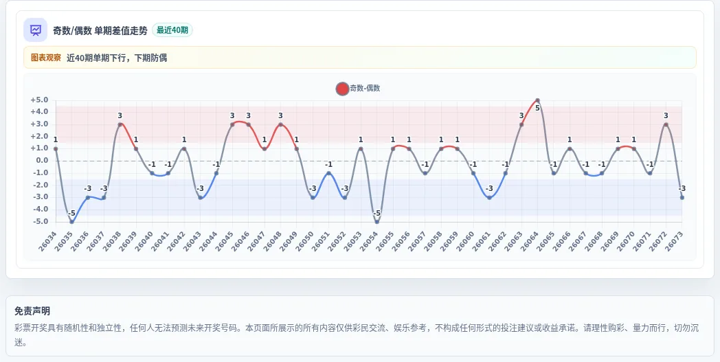 奇偶偏差追踪