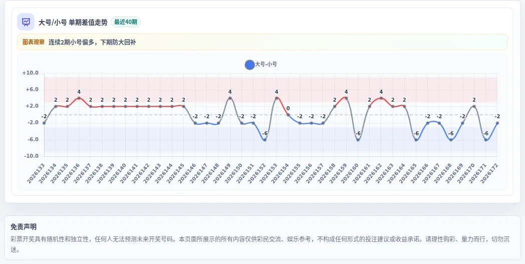 大小偏差追踪
