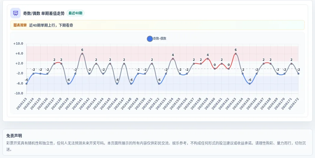 奇偶偏差追踪