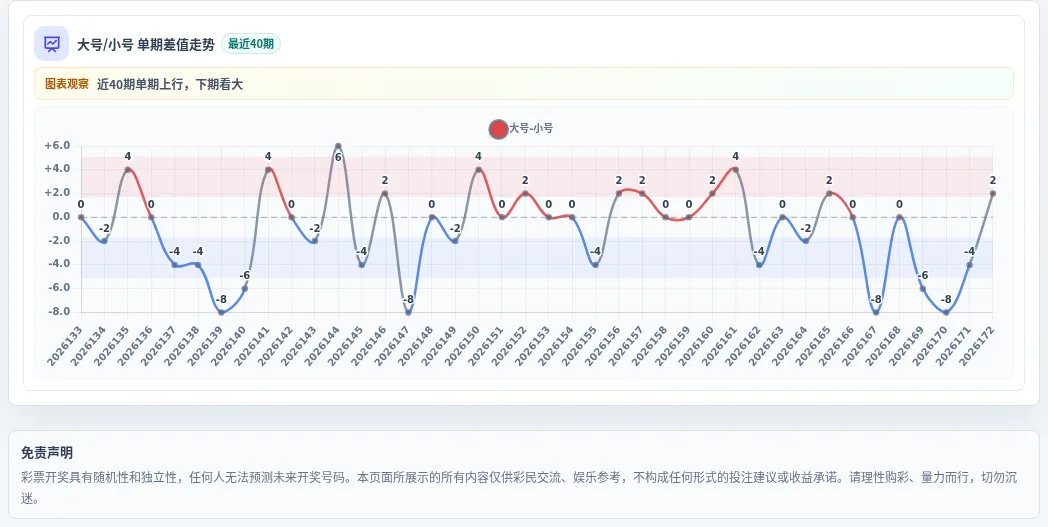 大小偏差追踪