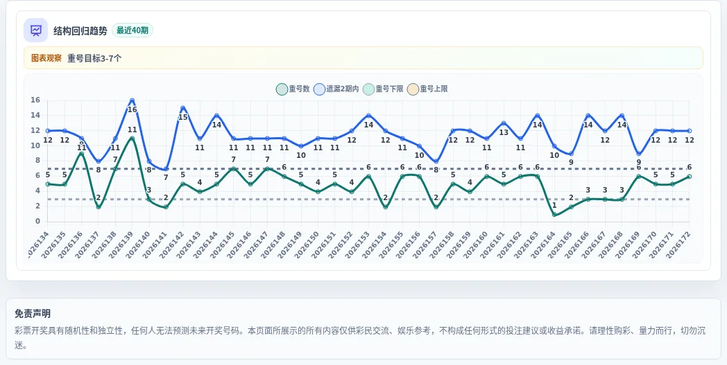 快乐8选10结构趋势表