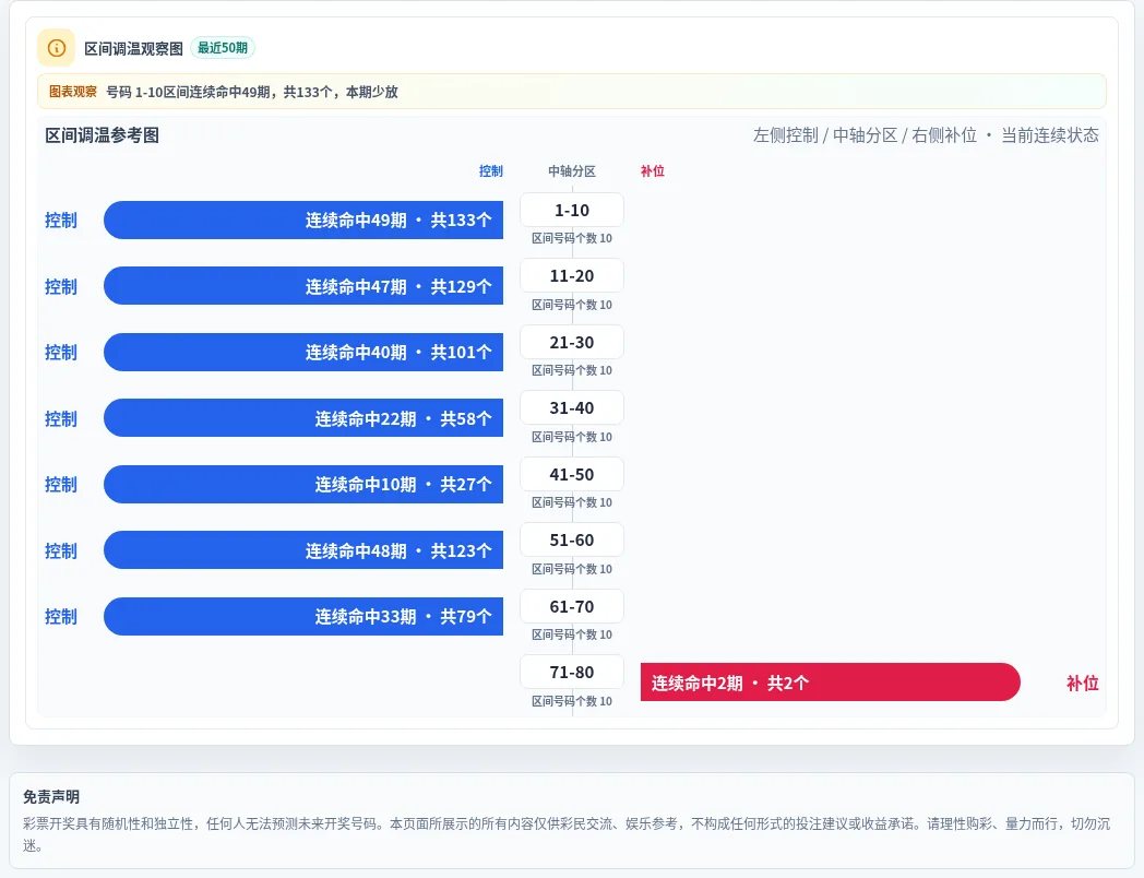 数字区间偏差追踪