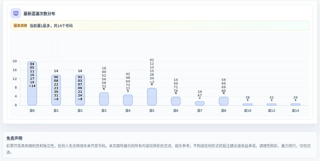 遗漏数字偏差追踪