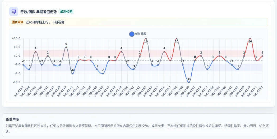 奇偶偏差追踪