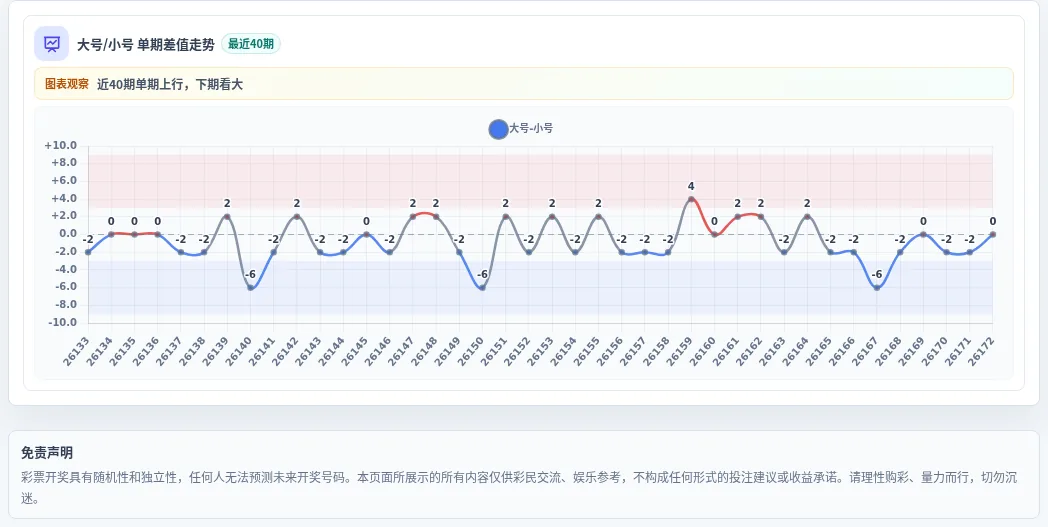 大小偏差追踪
