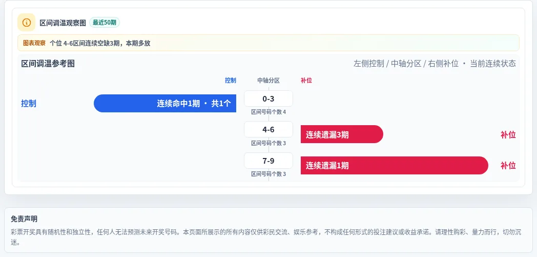 数字区间偏差追踪