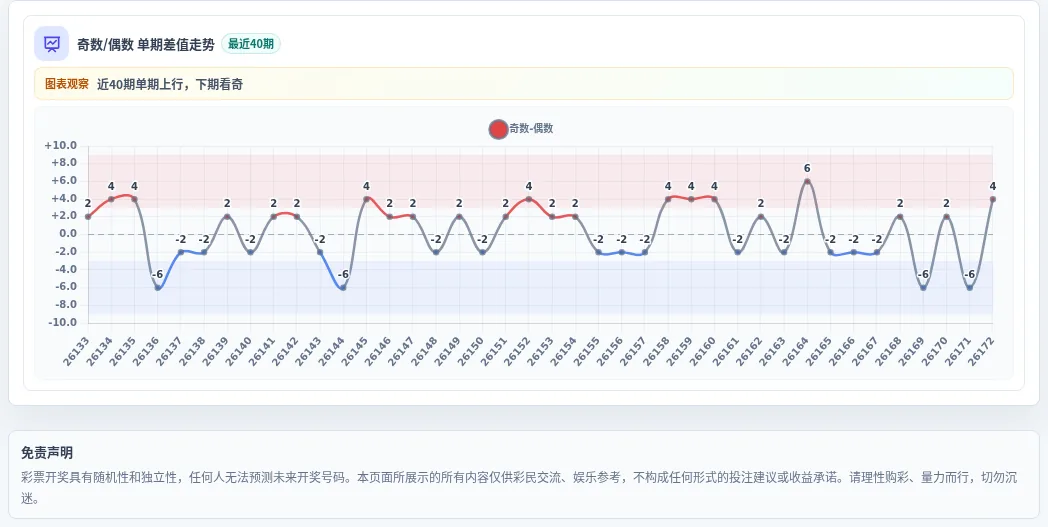 奇偶偏差追踪