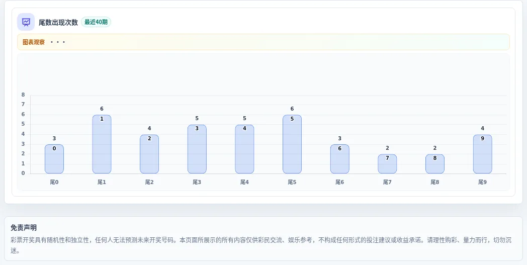 尾数偏差追踪
