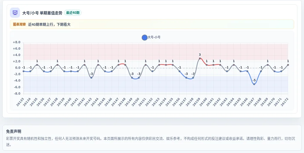 大小偏差追踪