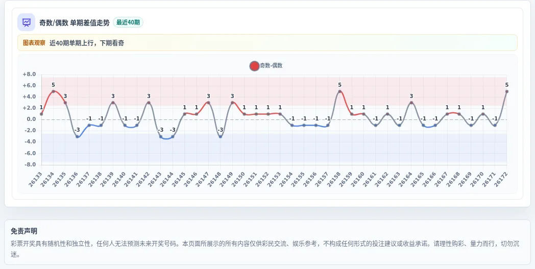 奇偶偏差追踪