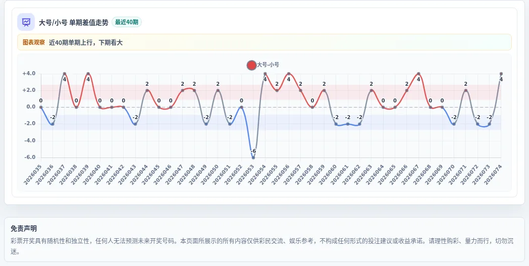 大小偏差追踪