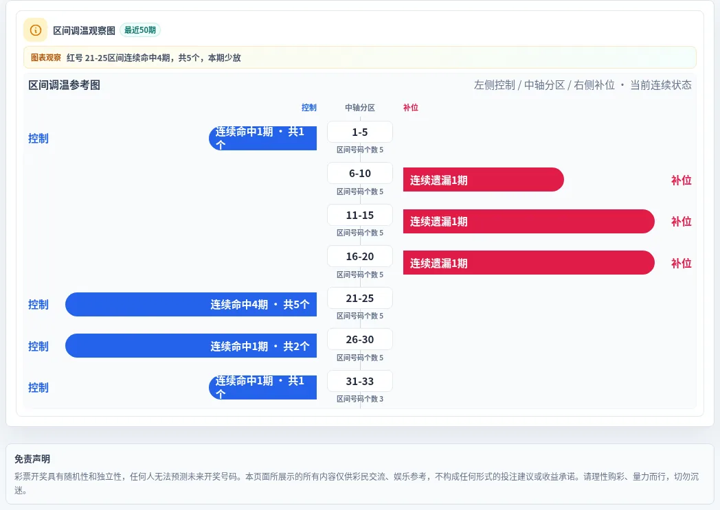 数字区间偏差追踪