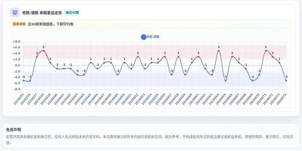 奇偶偏差追踪
