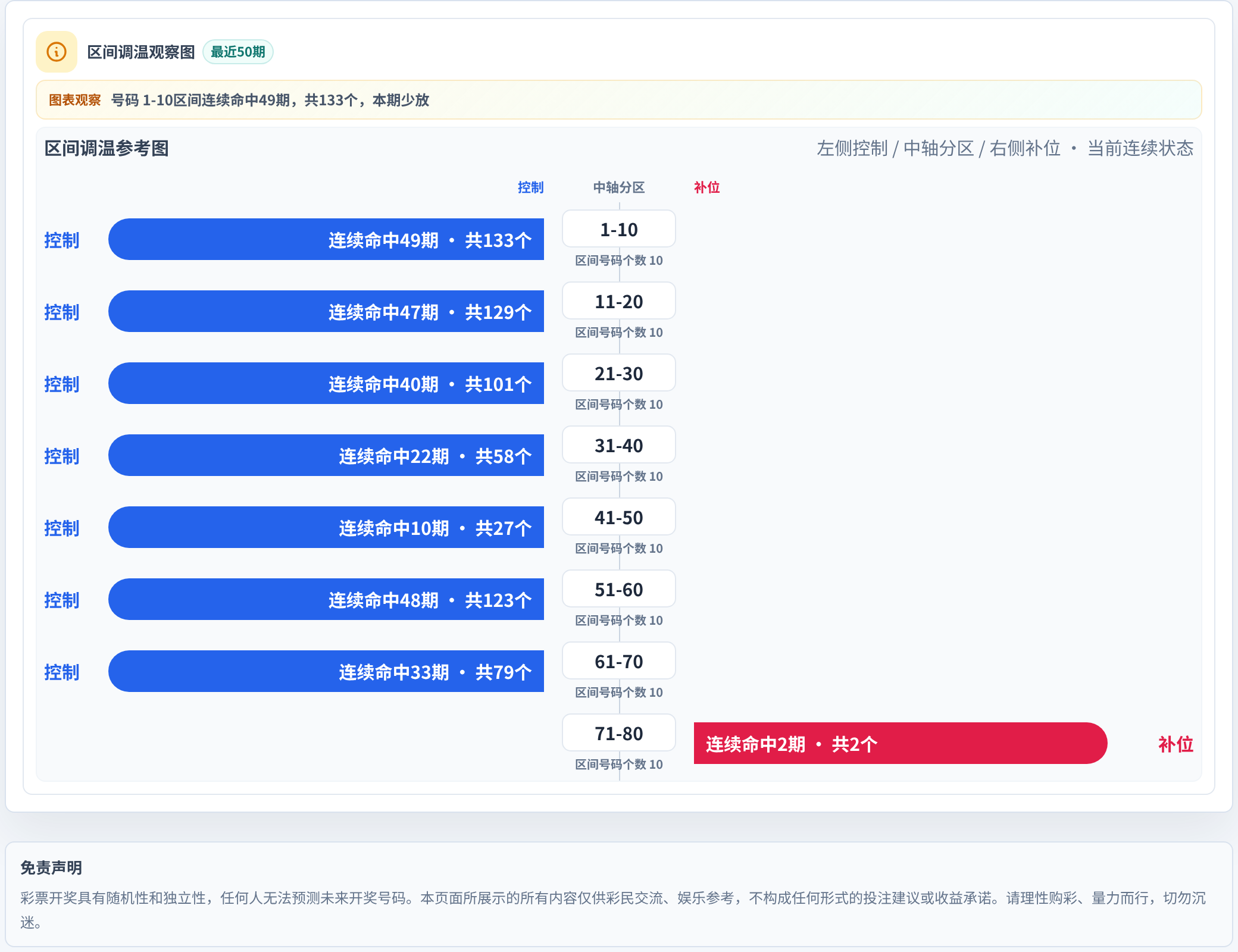 数字区间偏差追踪