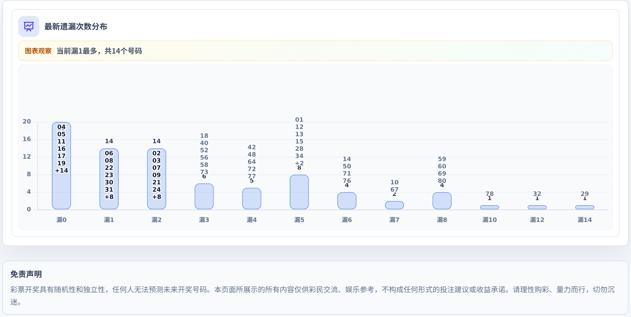 遗漏数字偏差追踪