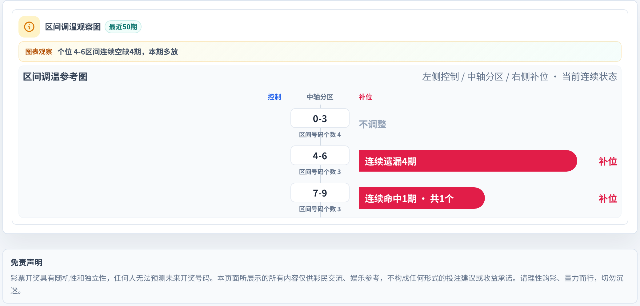 数字区间偏差追踪