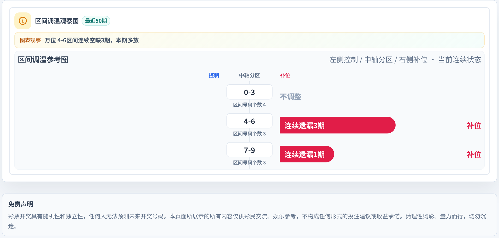 数字区间偏差追踪