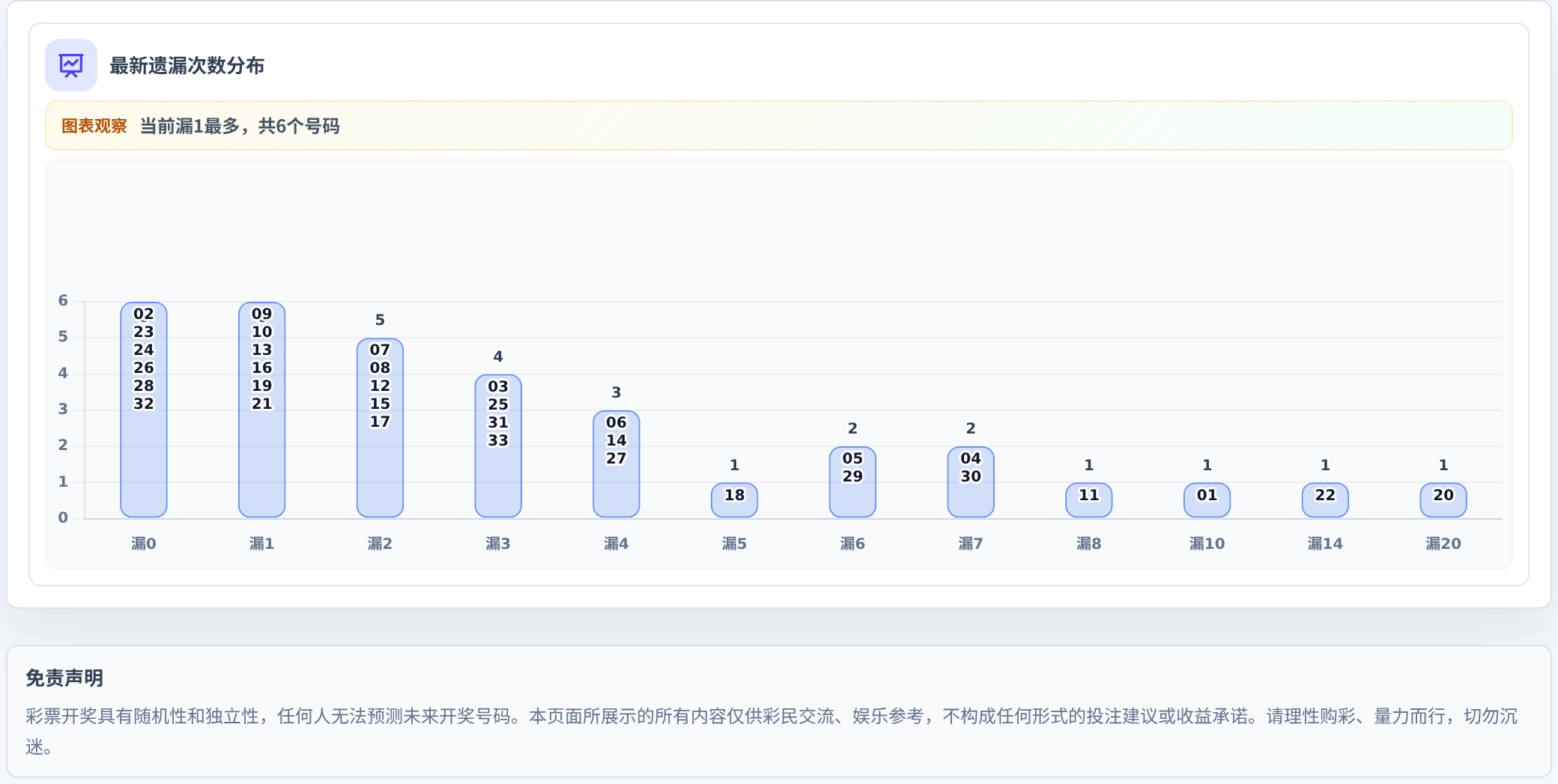 遗漏数字偏差追踪