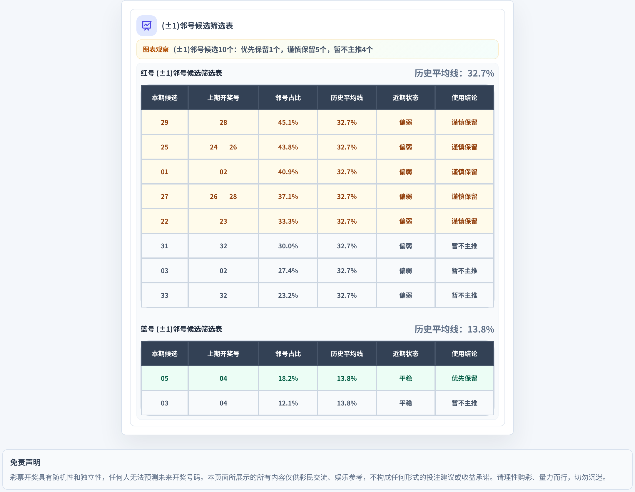 邻号分析