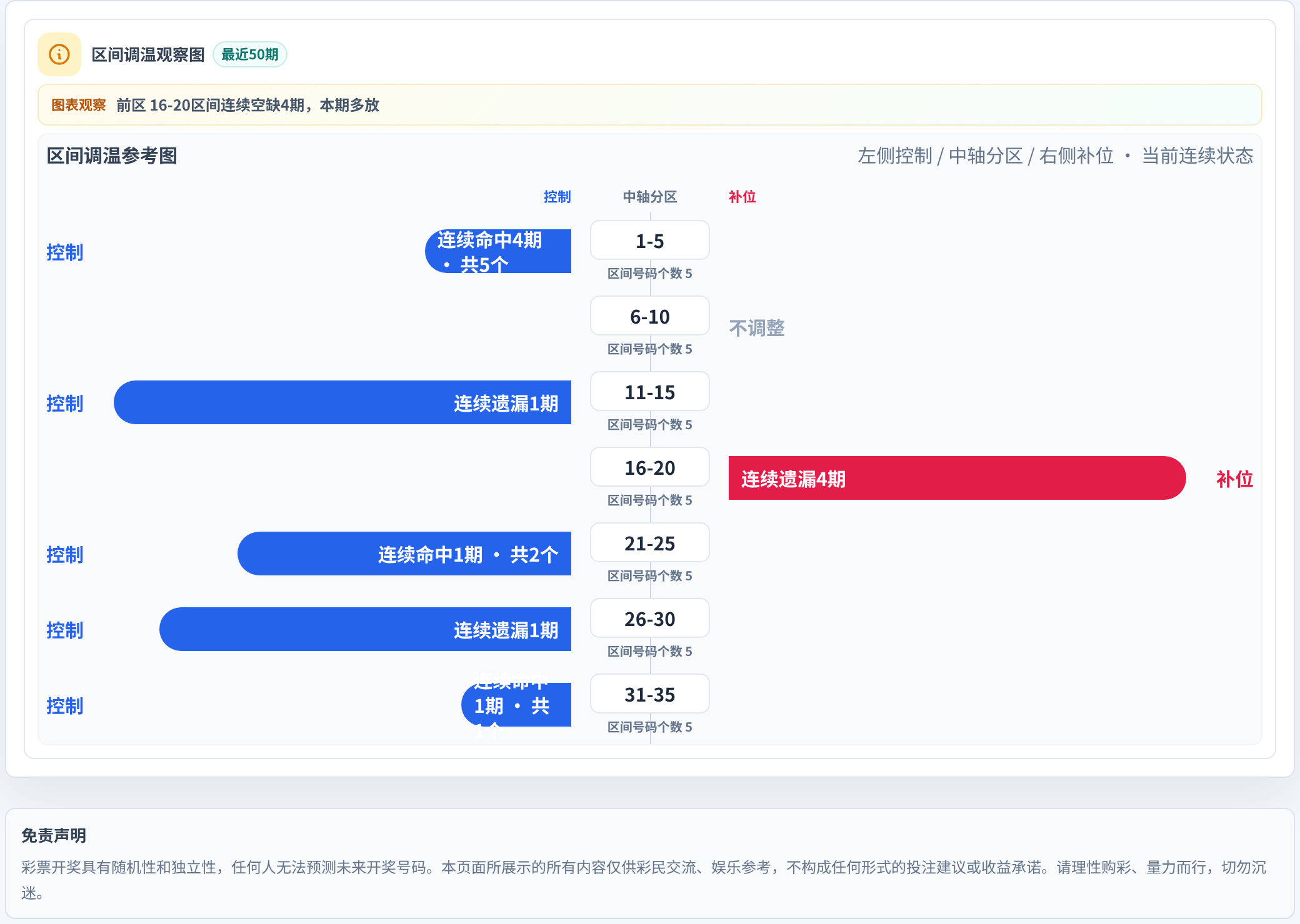 数字区间偏差追踪