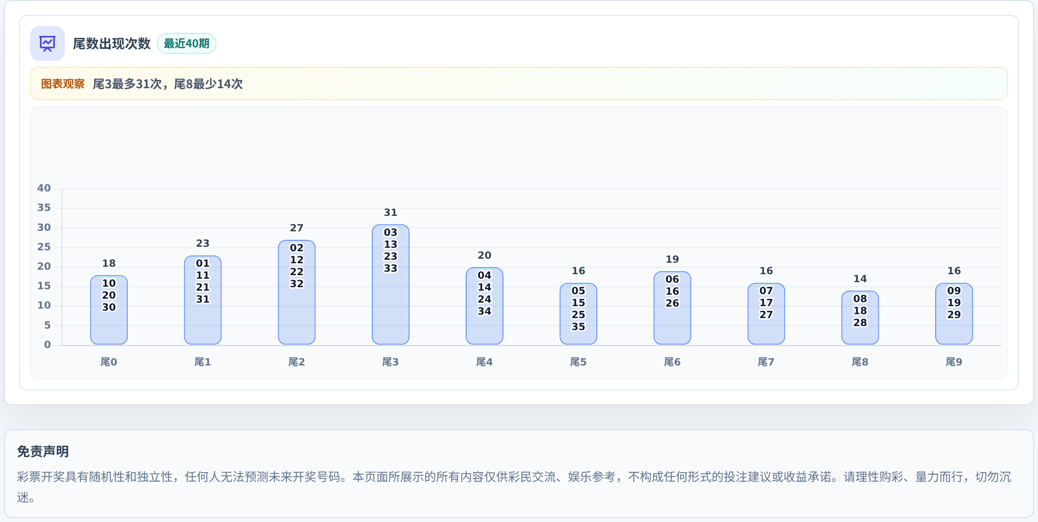 尾数偏差追踪