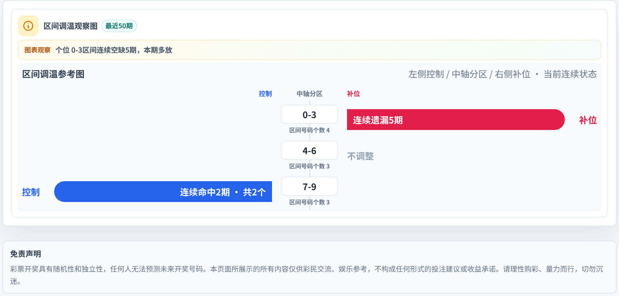数字区间偏差追踪