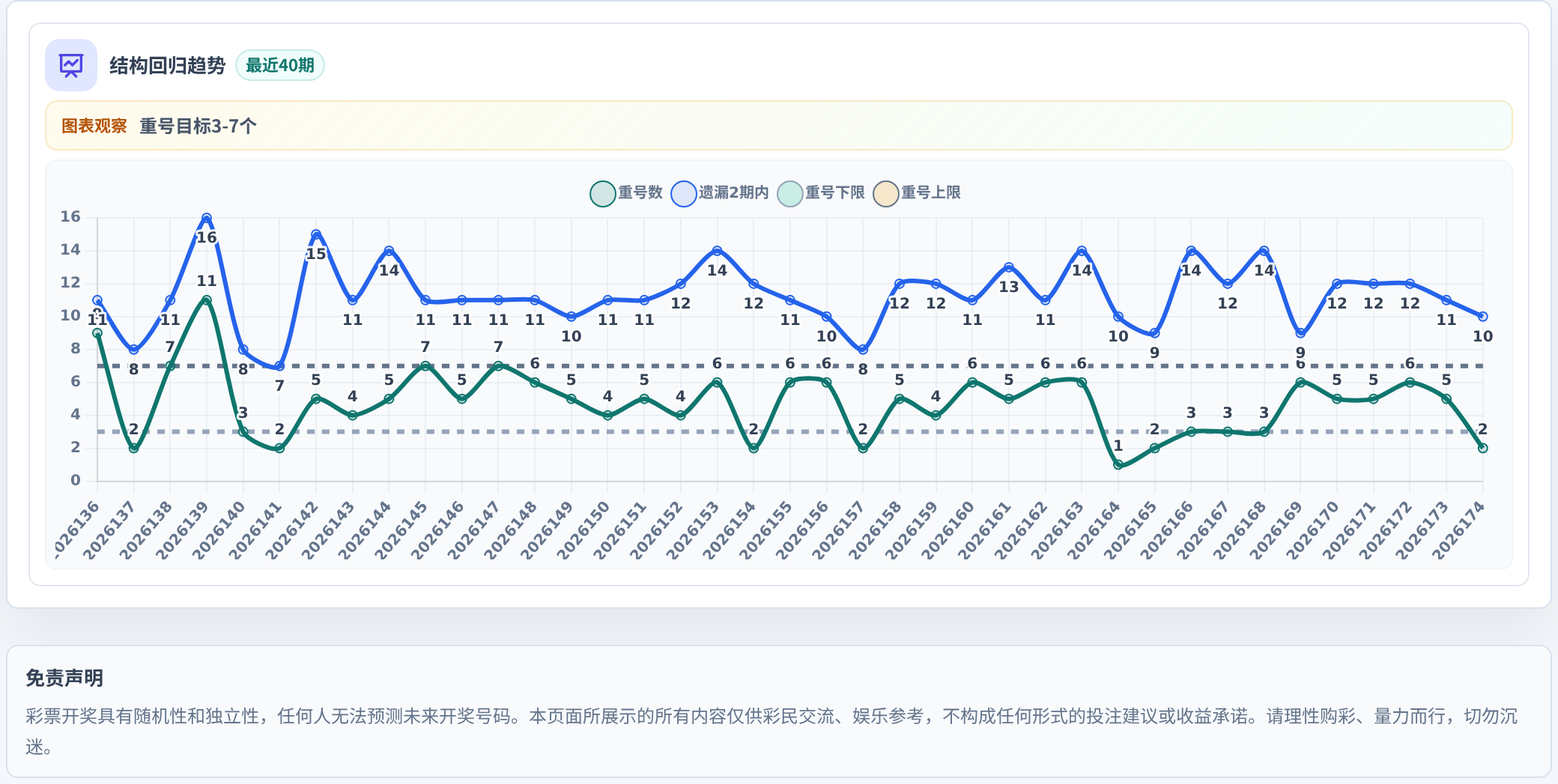 快乐8选10结构趋势表